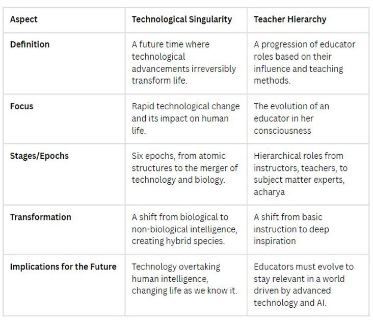 Differences between Technological Singularity and the Teacher Hierarchy